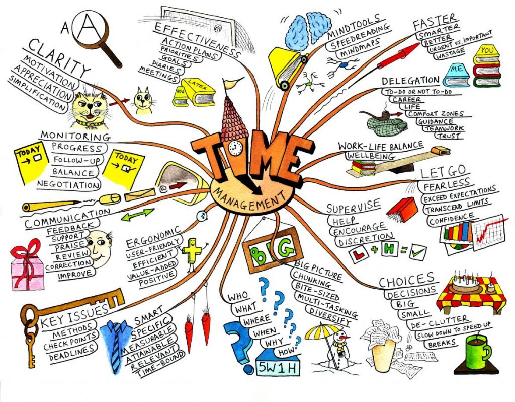 mind map example