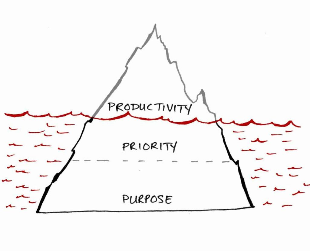 Productivity priority