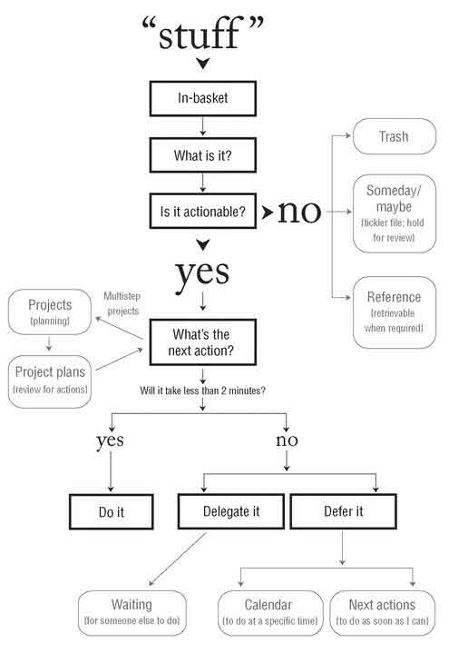 Getting things done by david allen diagram