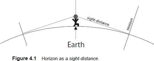 horizon as a sight-distance