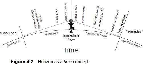 horizon as a time concept
