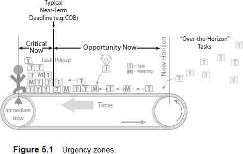 urgency zones
