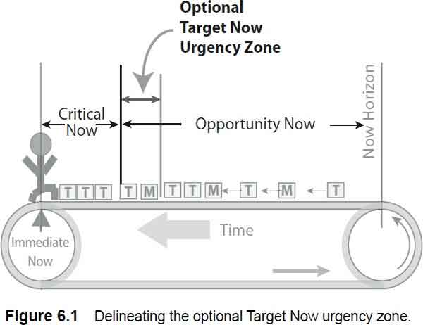 delineating the optional target now urgency zone