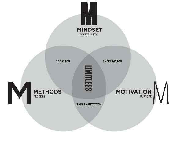 Limitless model