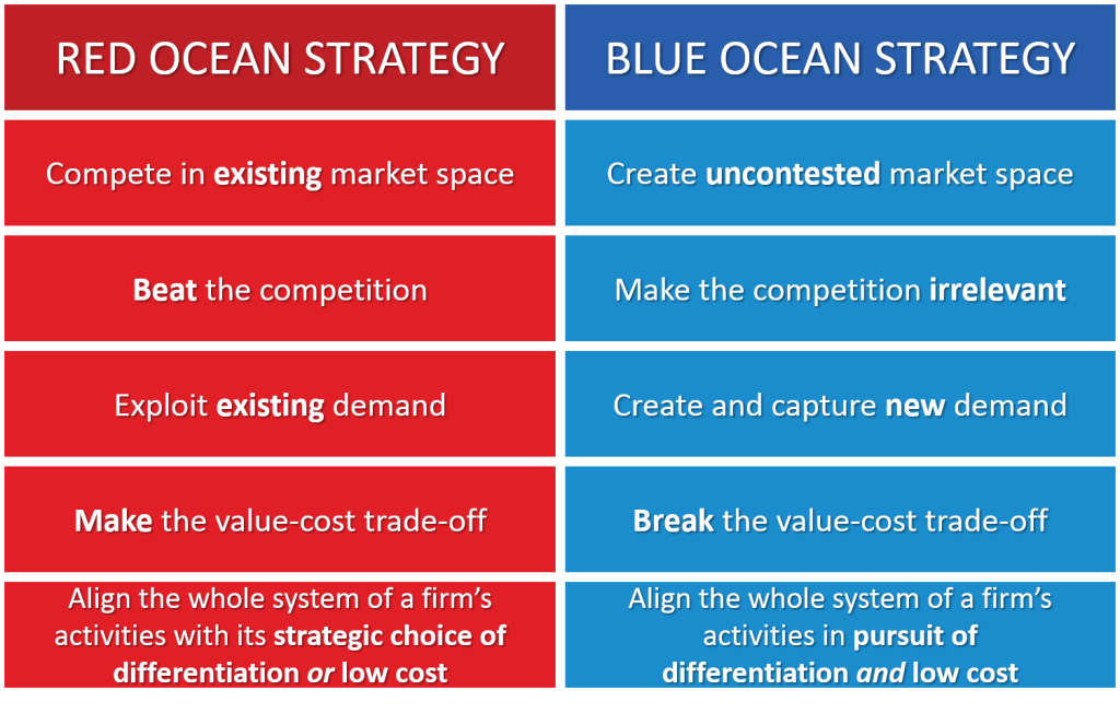 blue ocean strategy